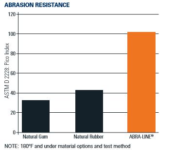 Abrasion Material Resistance Graph for Expansion Joints Abra-Line