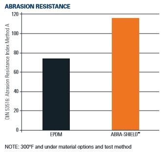 Abrasion Material Resistance Graph for Expansion Joints Abra-Shield