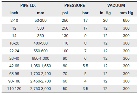 Pressure and Vacuum Ratings for Garlock EZ-FLO 206 Expansion Joint