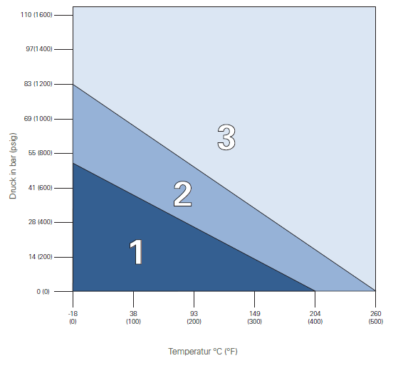 GYLON EPIX PTFE Dichtungen Druck-/ Temperatur Diagramm